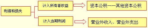 利润