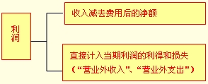 利润