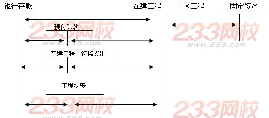 出包方式建造固定资产的会计处理