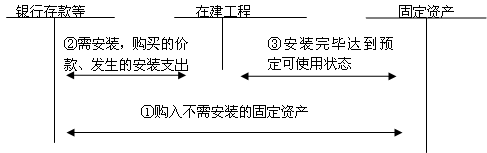 外购固定资产的核算