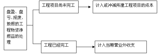 盘盈、盘亏、报废、毁损的工程物资净损益的会计处理