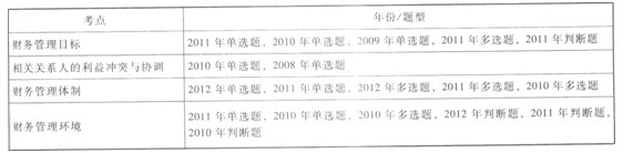 《财务管理》历年考点回顾(第一章)