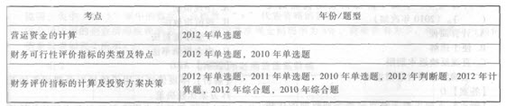 《财务管理》历年考点回顾(第六章)