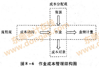 作业成本管理结构图