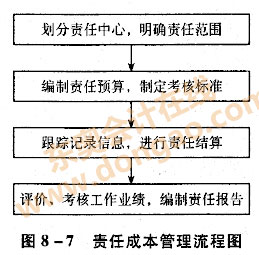 责任成本管理流程图