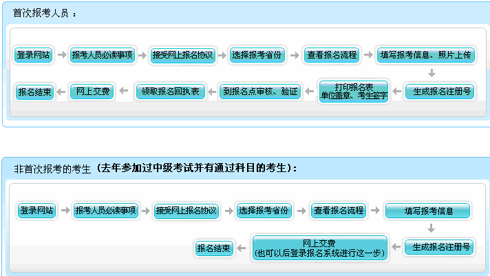 中级会计师报名流程