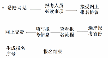 2016年山西中级会计师报名时间为3月10日至4月10日